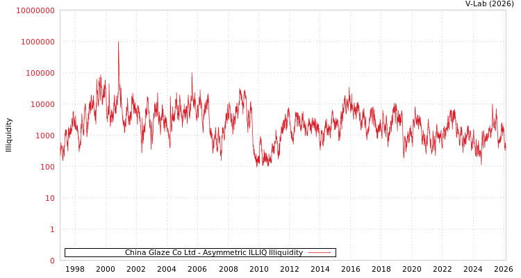 graph of China Glaze Co Ltd ILLIQ-AMEM