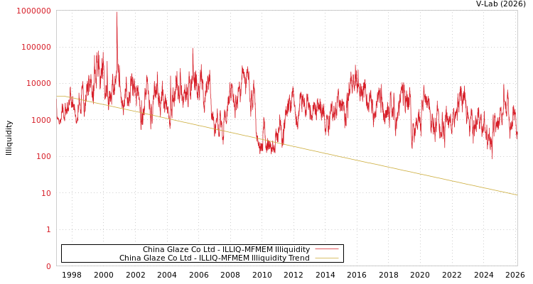 graph of China Glaze Co Ltd ILLIQ-MFMEM