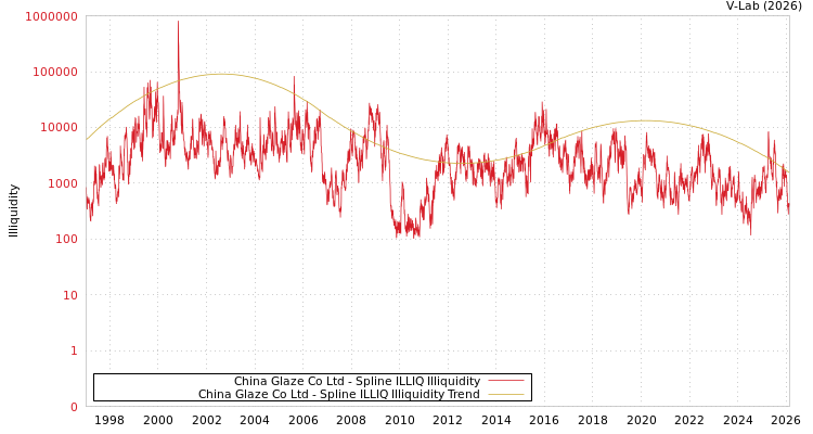 graph of China Glaze Co Ltd ILLIQ-SMEM