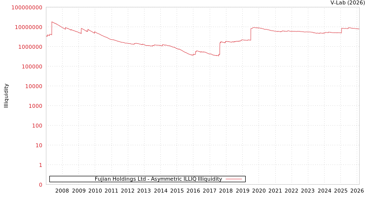 graph of Fujian Holdings Ltd ILLIQ-AMEM