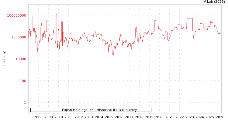 graph of Fujian Holdings Ltd ILLIQ-HIST
