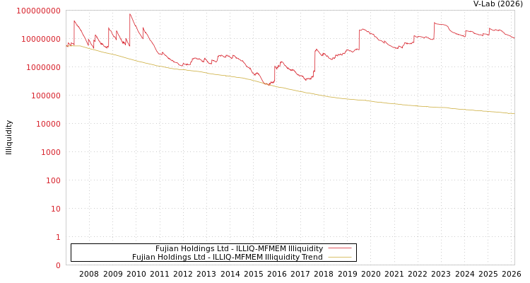 graph of Fujian Holdings Ltd ILLIQ-MFMEM