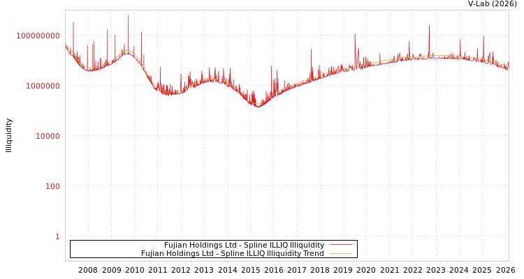 graph of Fujian Holdings Ltd ILLIQ-SMEM