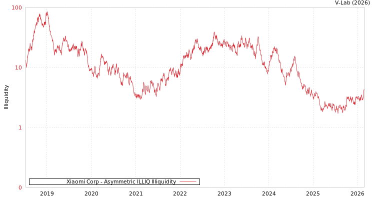 graph of Xiaomi Corp ILLIQ-AMEM