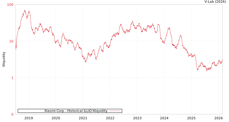 graph of Xiaomi Corp ILLIQ-HIST