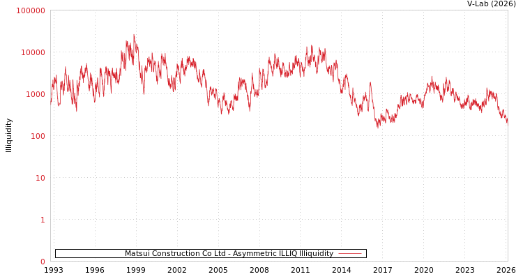 graph of Matsui Construction Co Ltd ILLIQ-AMEM