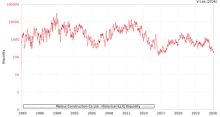 graph of Matsui Construction Co Ltd ILLIQ-HIST