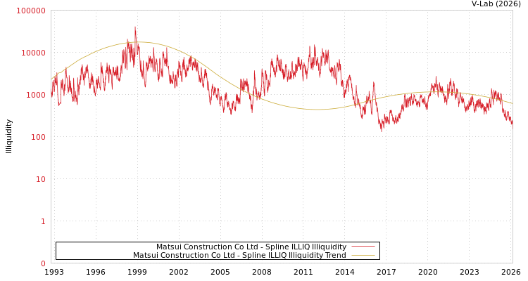 graph of Matsui Construction Co Ltd ILLIQ-SMEM