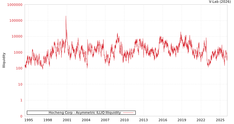 graph of Hocheng Corp ILLIQ-AMEM
