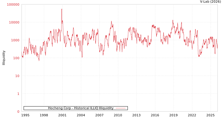 graph of Hocheng Corp ILLIQ-HIST