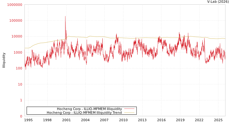 graph of Hocheng Corp ILLIQ-MFMEM