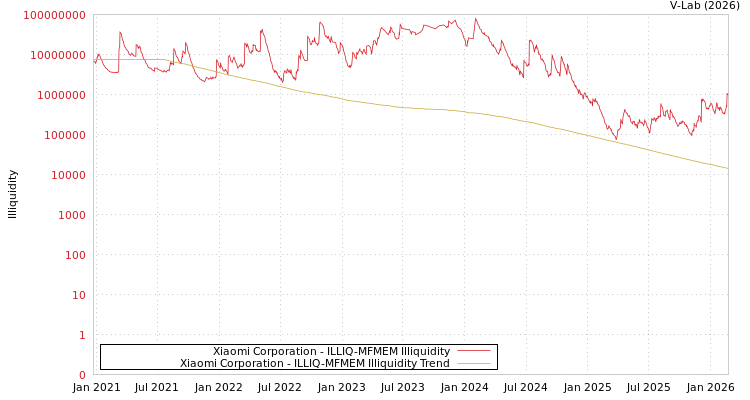 graph of Xiaomi Corporation ILLIQ-MFMEM