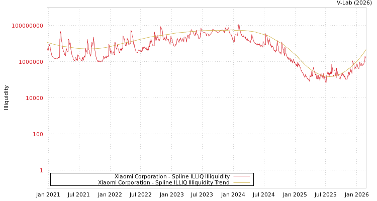graph of Xiaomi Corporation ILLIQ-SMEM