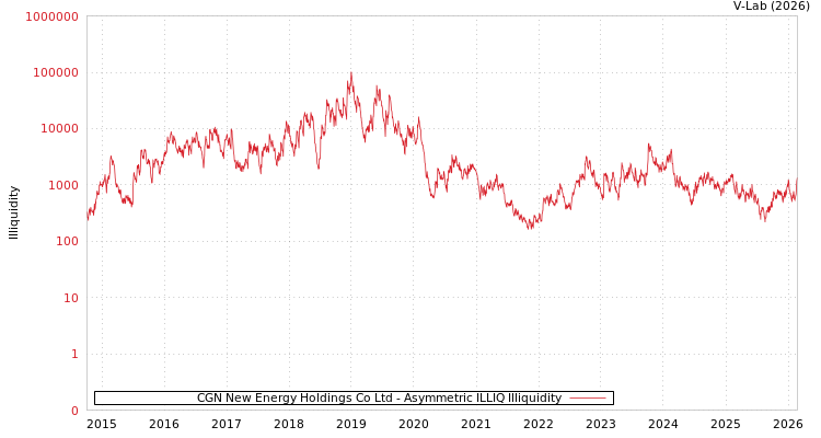 graph of CGN New Energy Holdings Co Ltd ILLIQ-AMEM