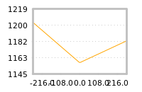 Impact of return on liquidity tomorrow
