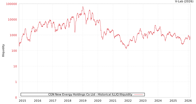 graph of CGN New Energy Holdings Co Ltd ILLIQ-HIST
