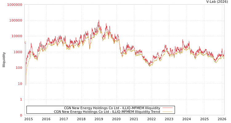 graph of CGN New Energy Holdings Co Ltd ILLIQ-MFMEM