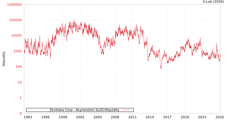 graph of Zenitaka Corp ILLIQ-AMEM