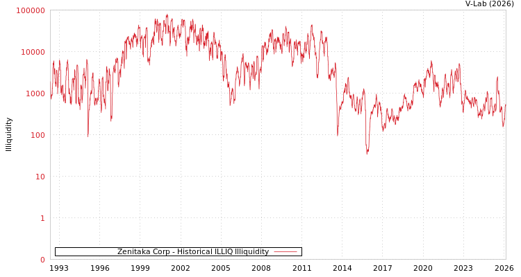 graph of Zenitaka Corp ILLIQ-HIST