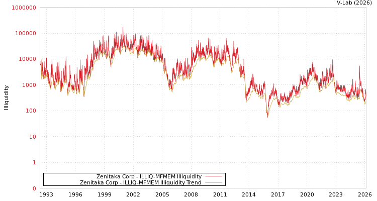 graph of Zenitaka Corp ILLIQ-MFMEM