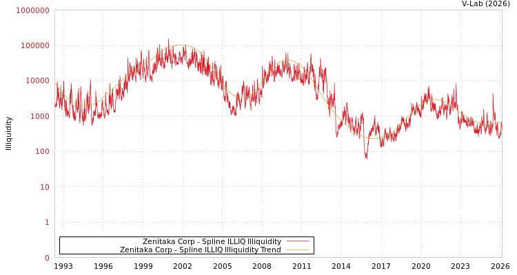 graph of Zenitaka Corp ILLIQ-SMEM