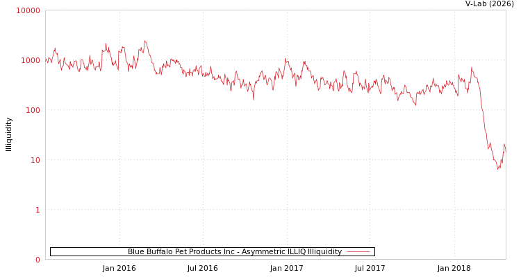 graph of Blue Buffalo Pet Products Inc ILLIQ-AMEM