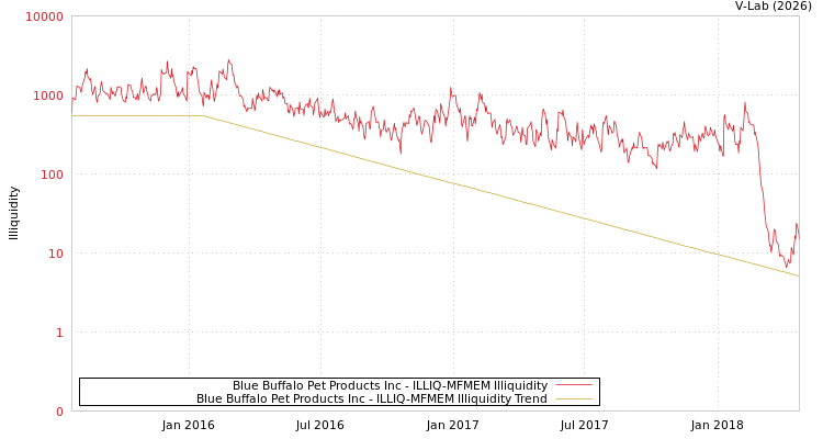 graph of Blue Buffalo Pet Products Inc ILLIQ-MFMEM