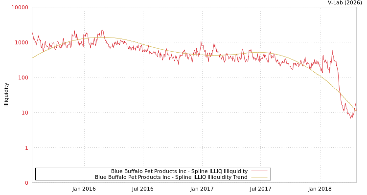 graph of Blue Buffalo Pet Products Inc ILLIQ-SMEM