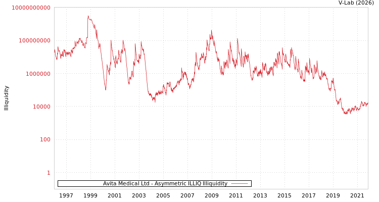 graph of Avita Medical Ltd ILLIQ-AMEM