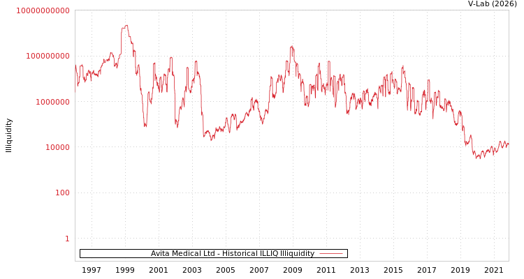 graph of Avita Medical Ltd ILLIQ-HIST
