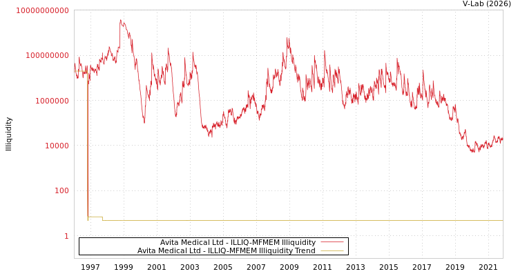 graph of Avita Medical Ltd ILLIQ-MFMEM