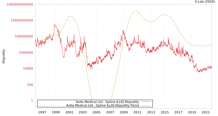graph of Avita Medical Ltd ILLIQ-SMEM