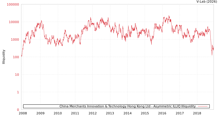graph of China Merchants Innovation & Technology Hong Kong Ltd ILLIQ-AMEM