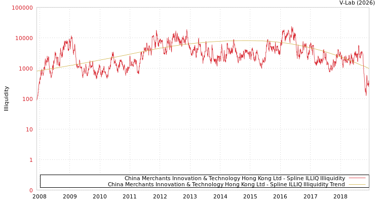 graph of China Merchants Innovation & Technology Hong Kong Ltd ILLIQ-SMEM