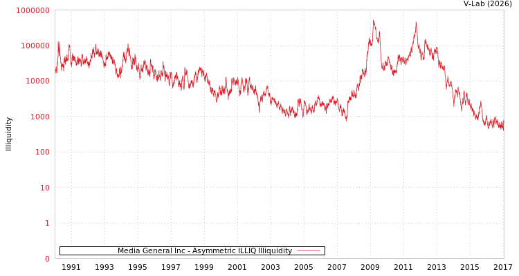 graph of Media General Inc ILLIQ-AMEM
