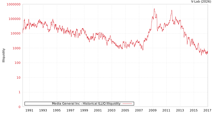 graph of Media General Inc ILLIQ-HIST