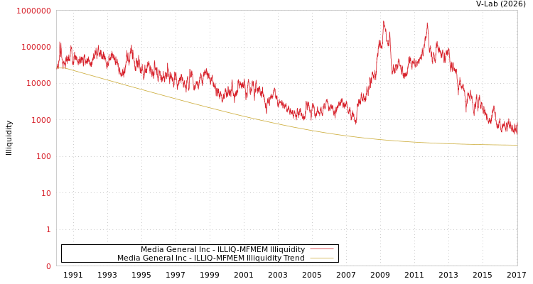 graph of Media General Inc ILLIQ-MFMEM
