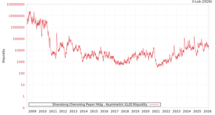 graph of Shandong Chenming Paper Hldg ILLIQ-AMEM