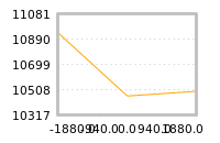 Impact of return on liquidity tomorrow