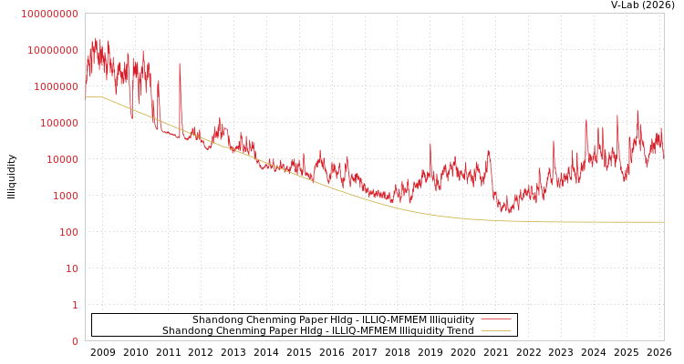 graph of Shandong Chenming Paper Hldg ILLIQ-MFMEM