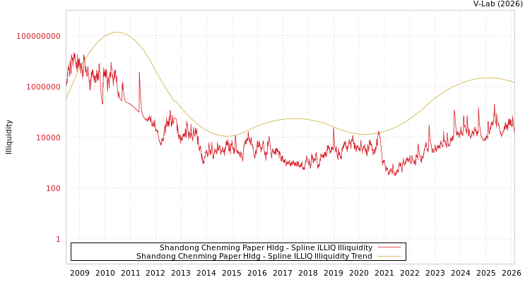 graph of Shandong Chenming Paper Hldg ILLIQ-SMEM