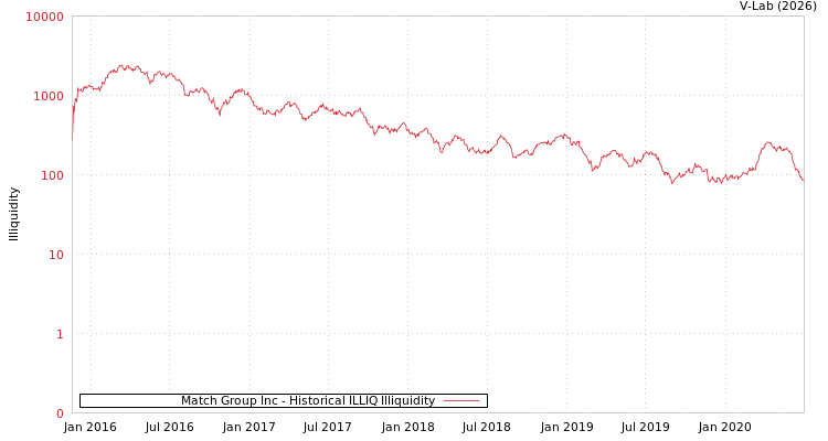 graph of Match Group Inc ILLIQ-HIST