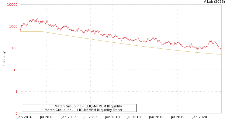 graph of Match Group Inc ILLIQ-MFMEM