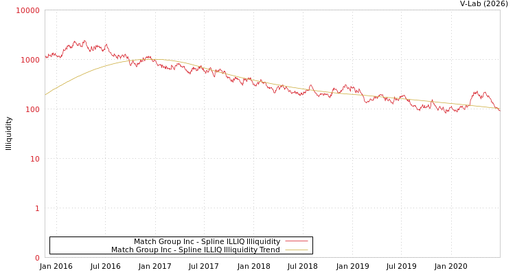 graph of Match Group Inc ILLIQ-SMEM
