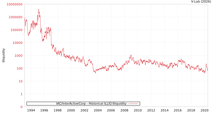 graph of IAC/InterActiveCorp ILLIQ-HIST