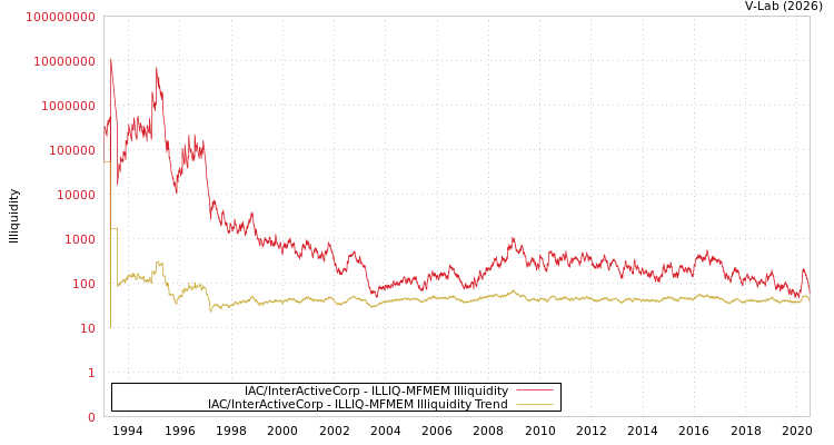 graph of IAC/InterActiveCorp ILLIQ-MFMEM