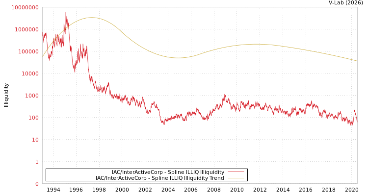 graph of IAC/InterActiveCorp ILLIQ-SMEM