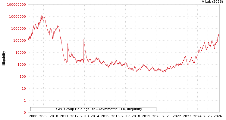 graph of KWG Group Holdings Ltd ILLIQ-AMEM