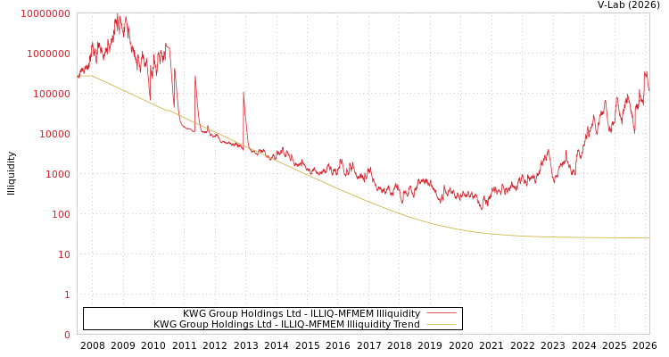 graph of KWG Group Holdings Ltd ILLIQ-MFMEM