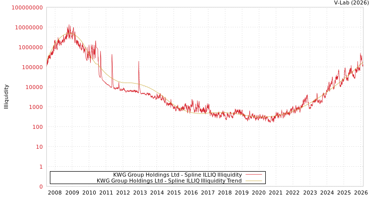 graph of KWG Group Holdings Ltd ILLIQ-SMEM